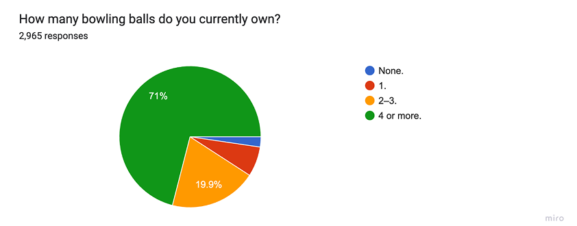 How many bowling balls do you own?